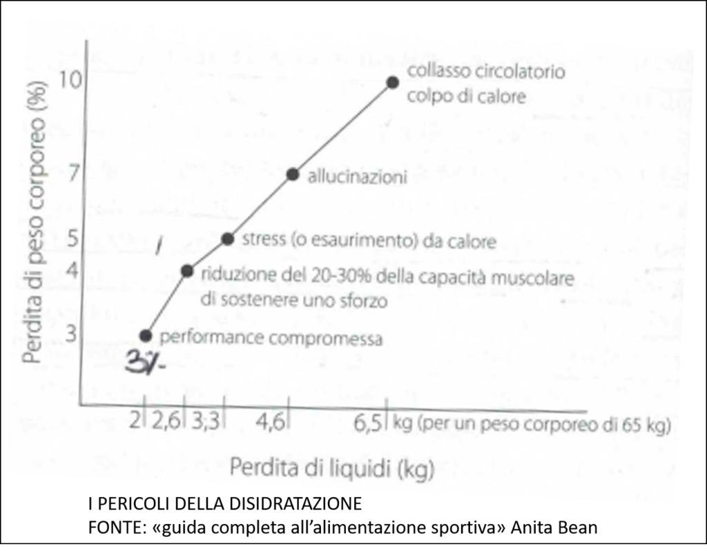 Idratazione e disidratazione