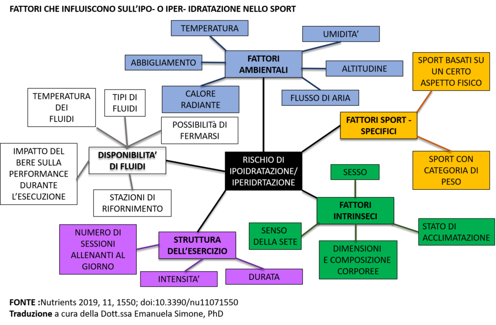 idratazione nello sport
